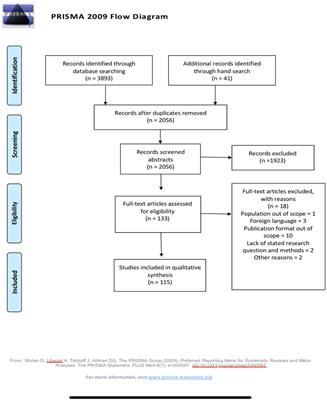 Mental health in dance: A scoping review
